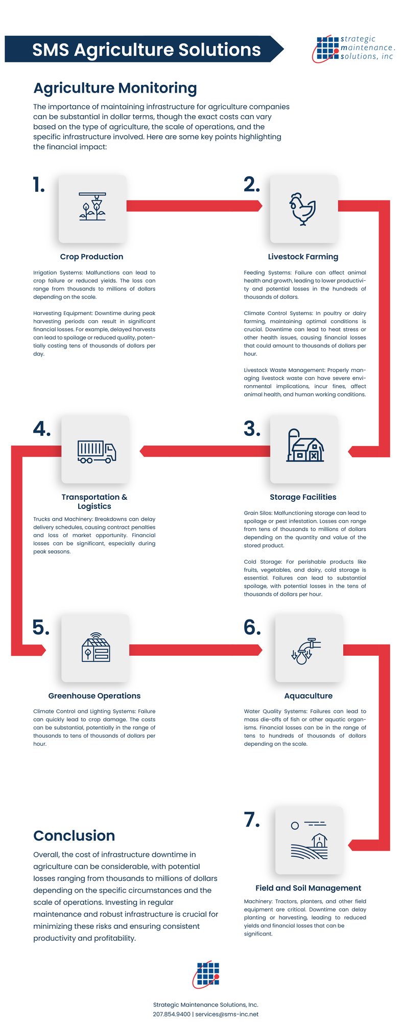 SMS Agriculture Infographic raster-02 SMS Agriculture Infographic raster-02